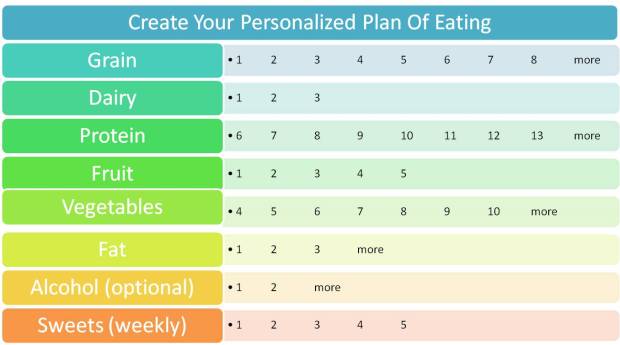 Create your own personalized plan of eating