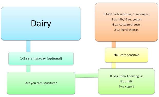 Dairy Servings