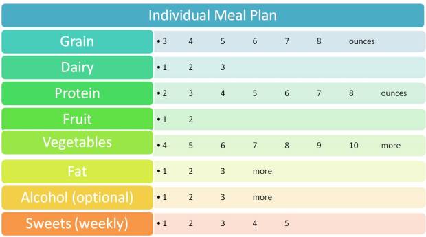 Individualized Meal Plan